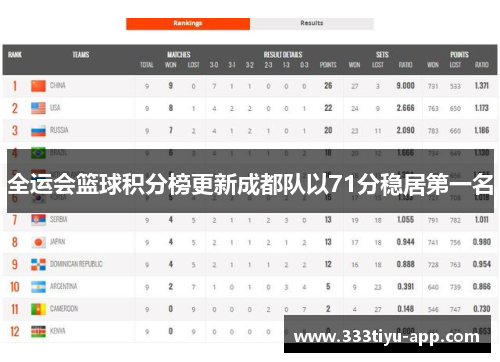 全运会篮球积分榜更新成都队以71分稳居第一名