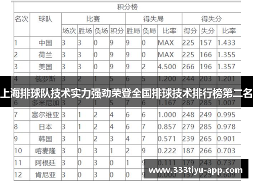 上海排球队技术实力强劲荣登全国排球技术排行榜第二名
